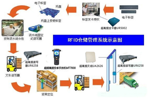 RFID系统优点